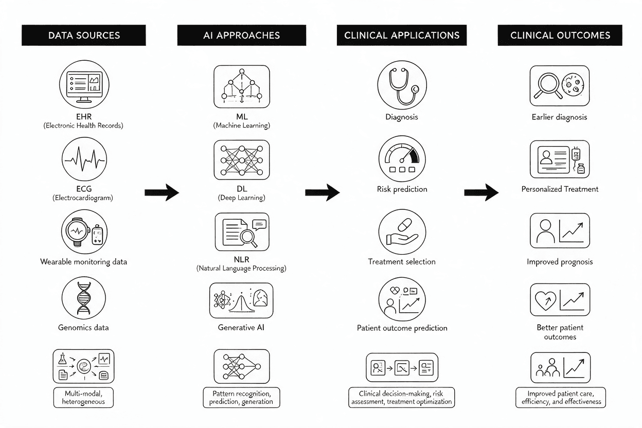 Clinical AI workflow connecting health data sources, model approaches, applications, and outcomes