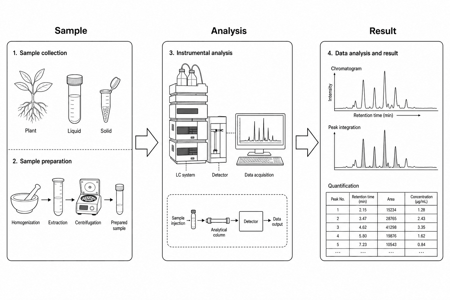Liquid chromatography workflow from sample preparation and instrument analysis to peak integration and quantification