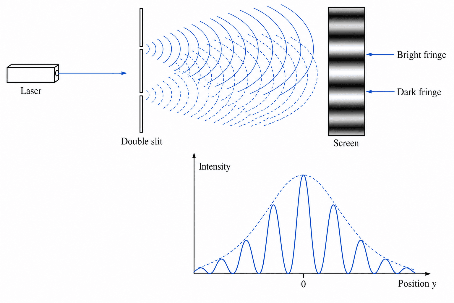 Young double-slit experiment with path geometry, fringe spacing equation, and intensity profile