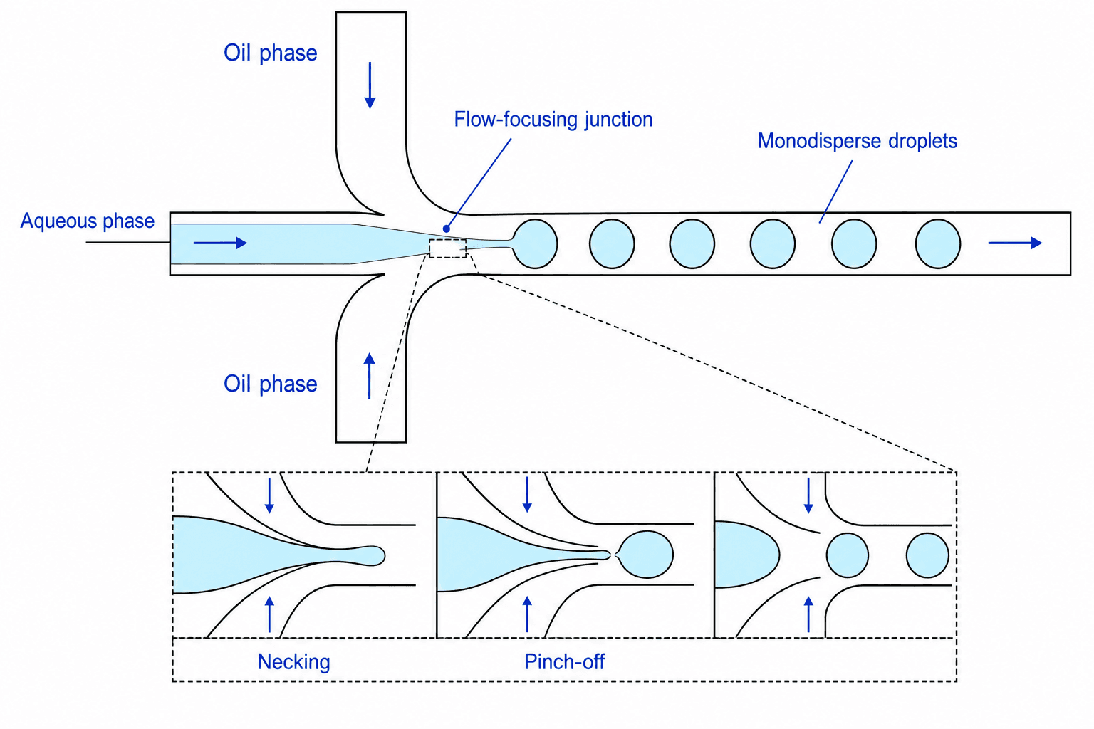 Scientific diagram of a flow-focusing microfluidic droplet generator with labeled channels and parameters