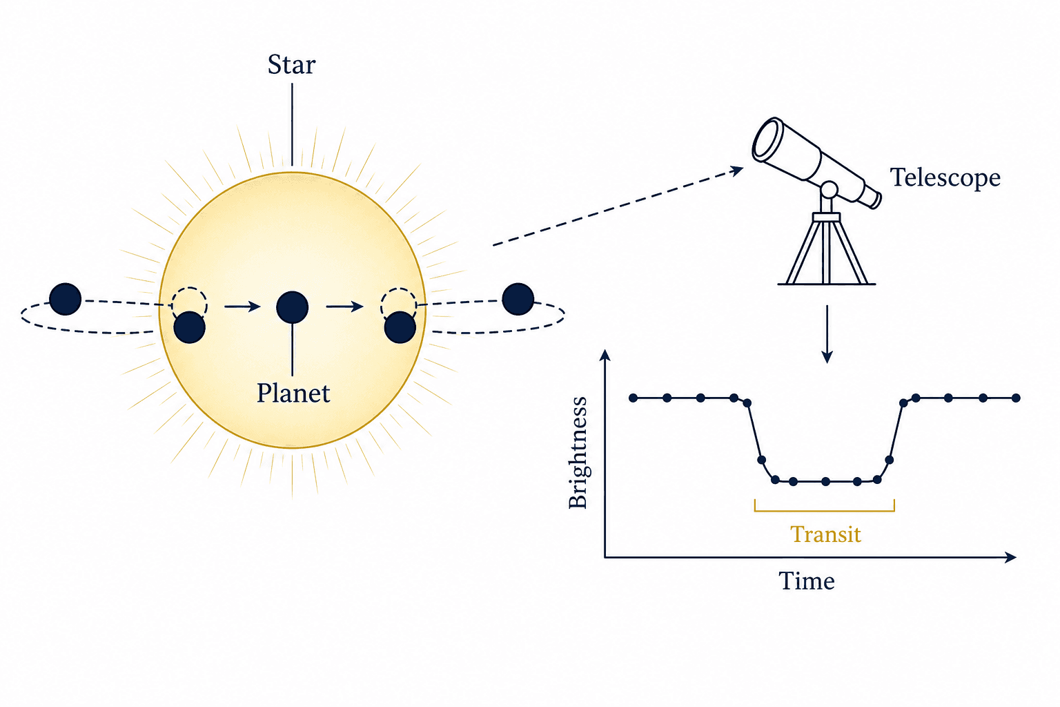 Exoplanet transit photometry diagram with stellar light curve, depth, duration, and orbital geometry