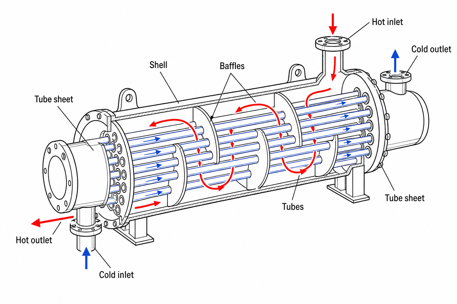 Shell-and-tube heat exchanger cutaway with tube-side and shell-side flow paths and temperature labels