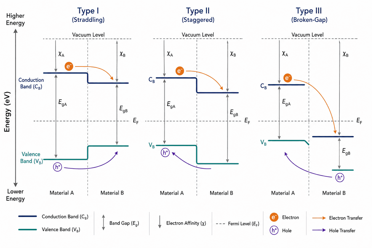 Semiconductor heterojunction energy-band diagram comparing type I, type II, and type III alignments