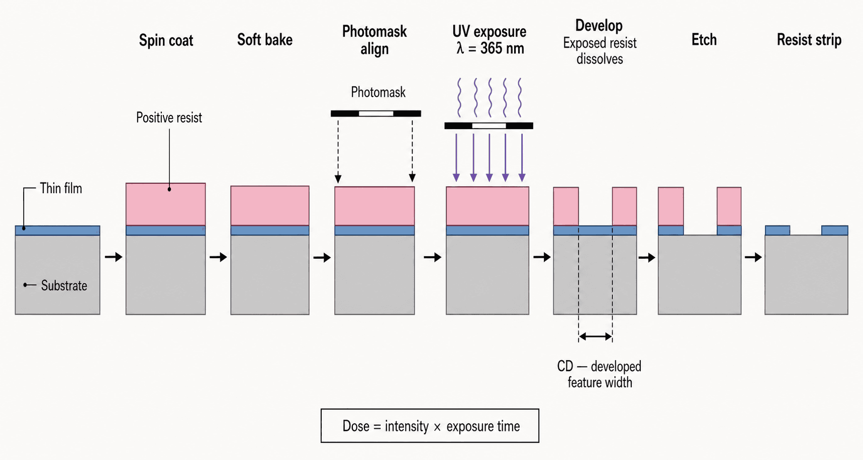 Positive-resist photolithography workflow with numbered process steps and annotations