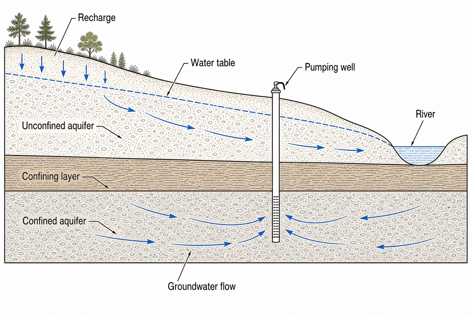 Hydrogeology cross-section with confined and unconfined aquifers and hydraulic annotations