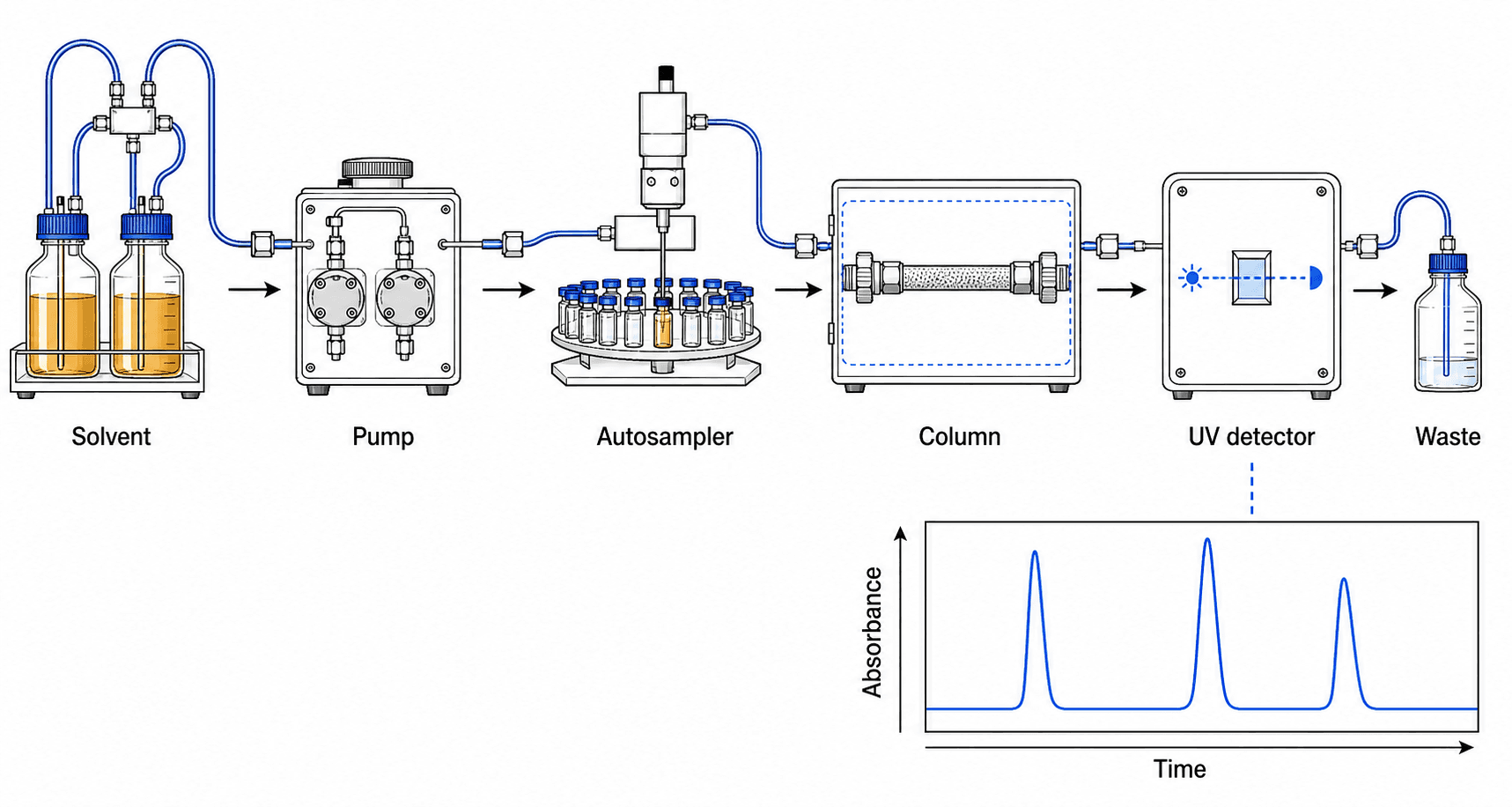 AI-generated HPLC flow-path diagram with labeled components and chromatogram