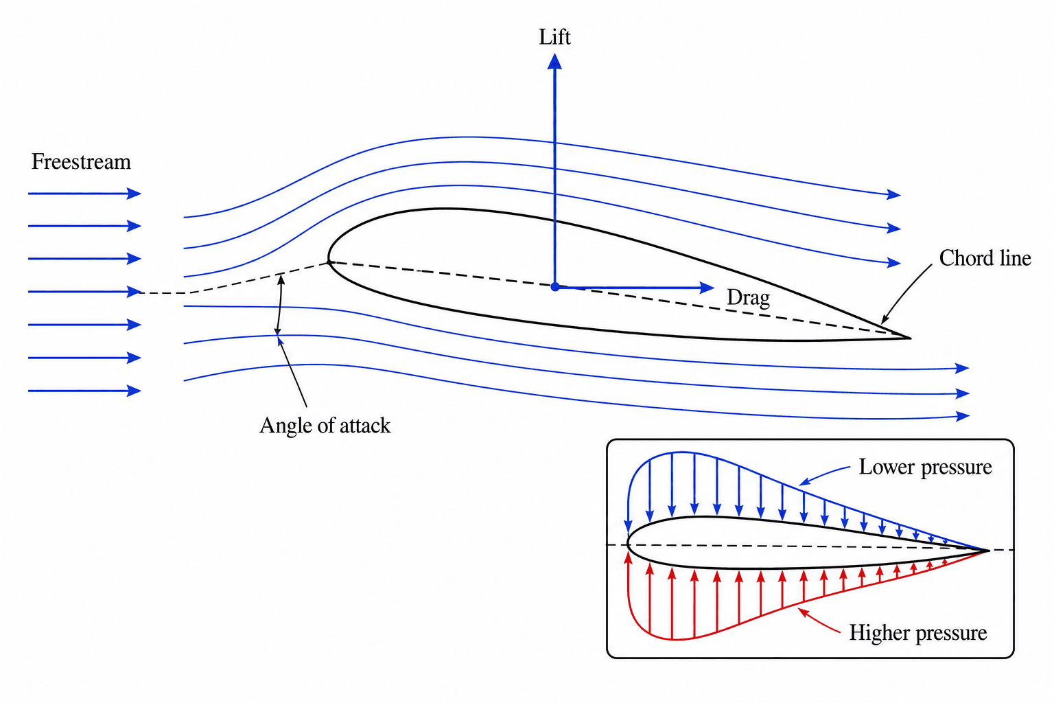 Airfoil aerodynamics schematic with angle of attack, lift, drag, pressure distribution, and flow separation