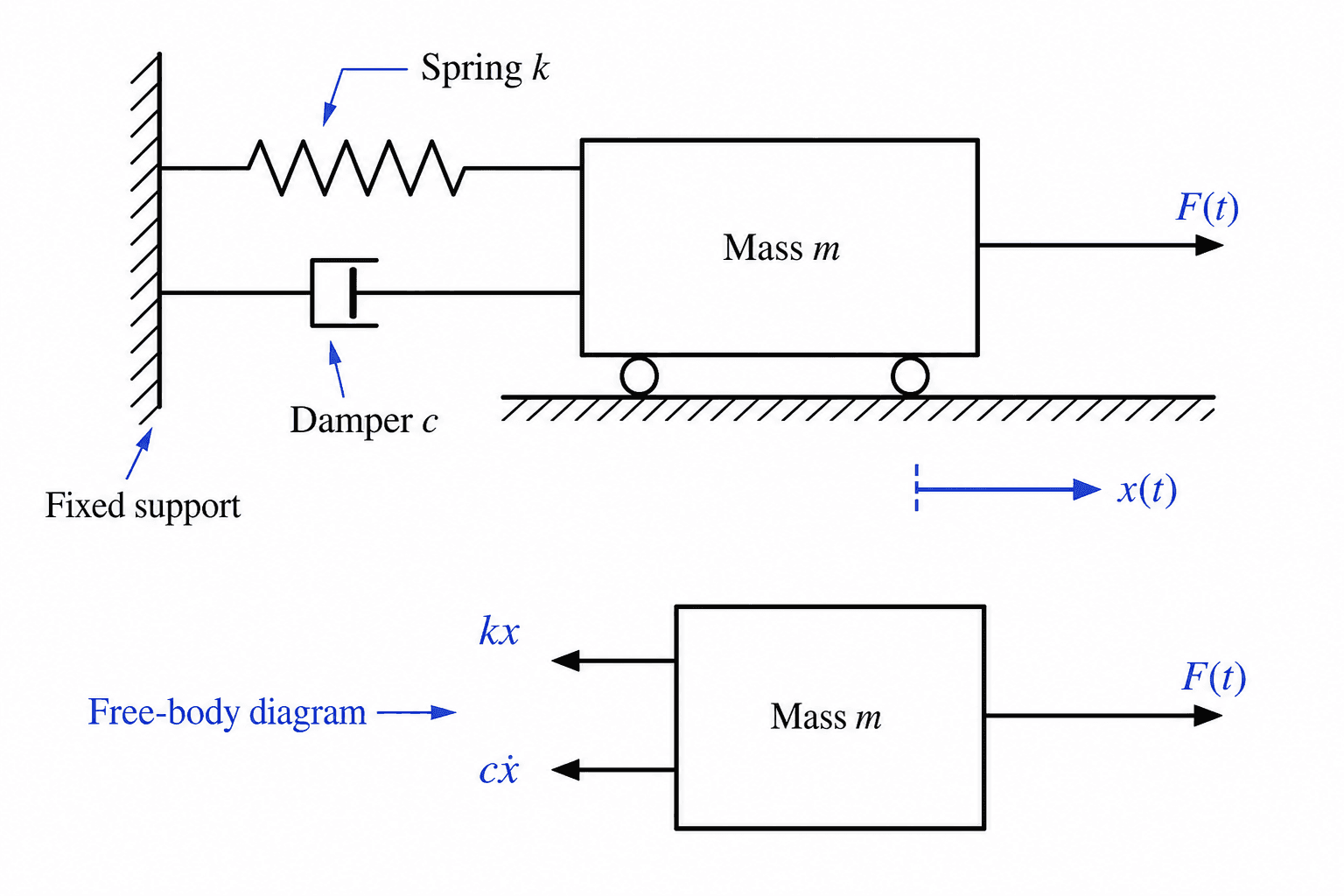 Mass-spring-damper free-body diagram with force directions, parameters, and governing equation
