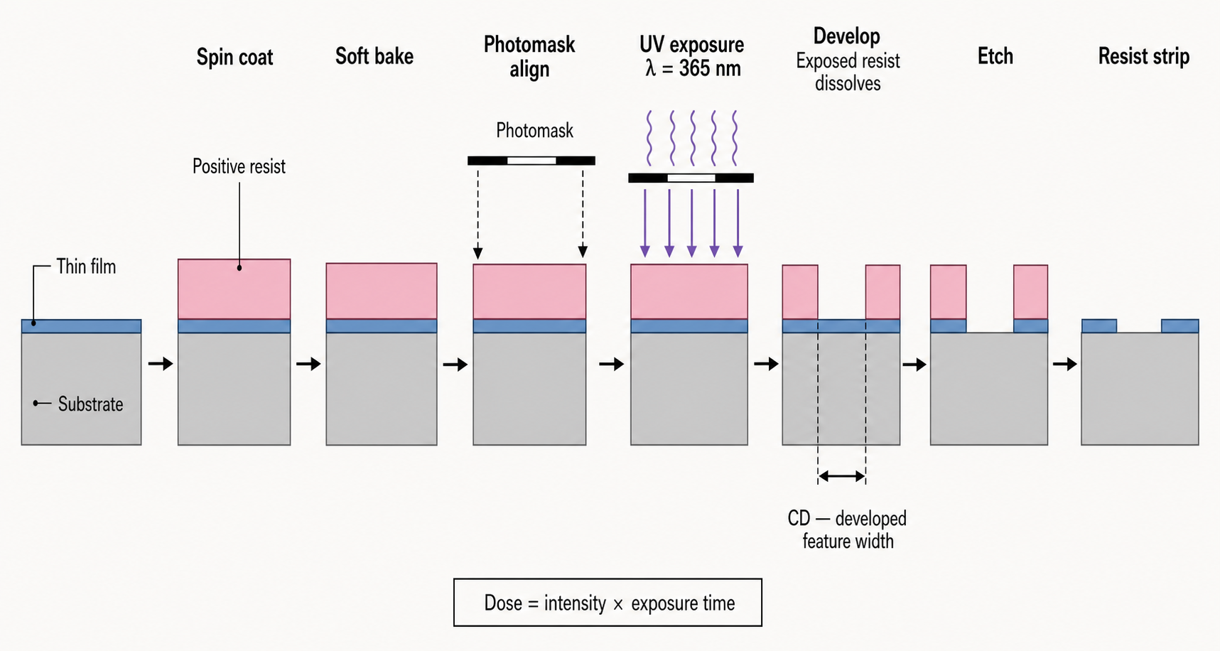 AI-generated positive-resist photolithography process figure