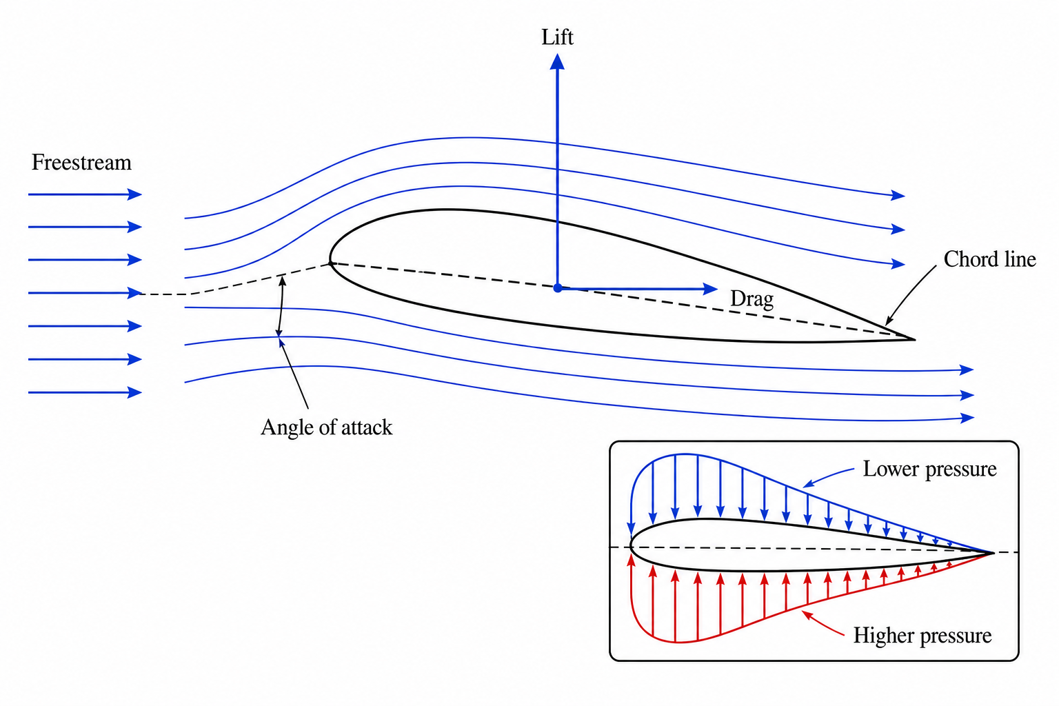 Airfoil aerodynamics schematic with angle of attack, lift, drag, pressure distribution, and flow separation
