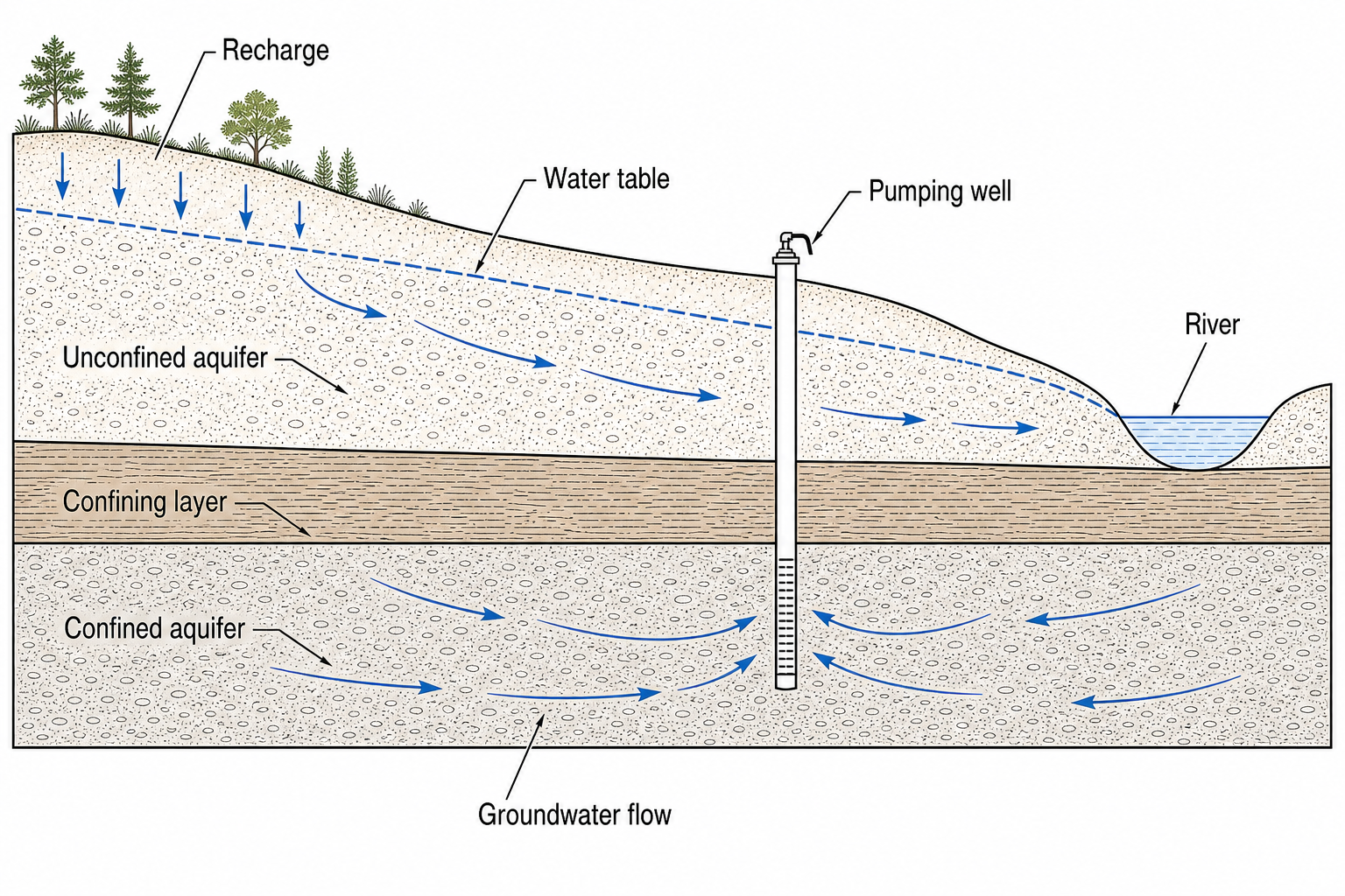 Hydrogeology cross-section with confined and unconfined aquifers and hydraulic annotations