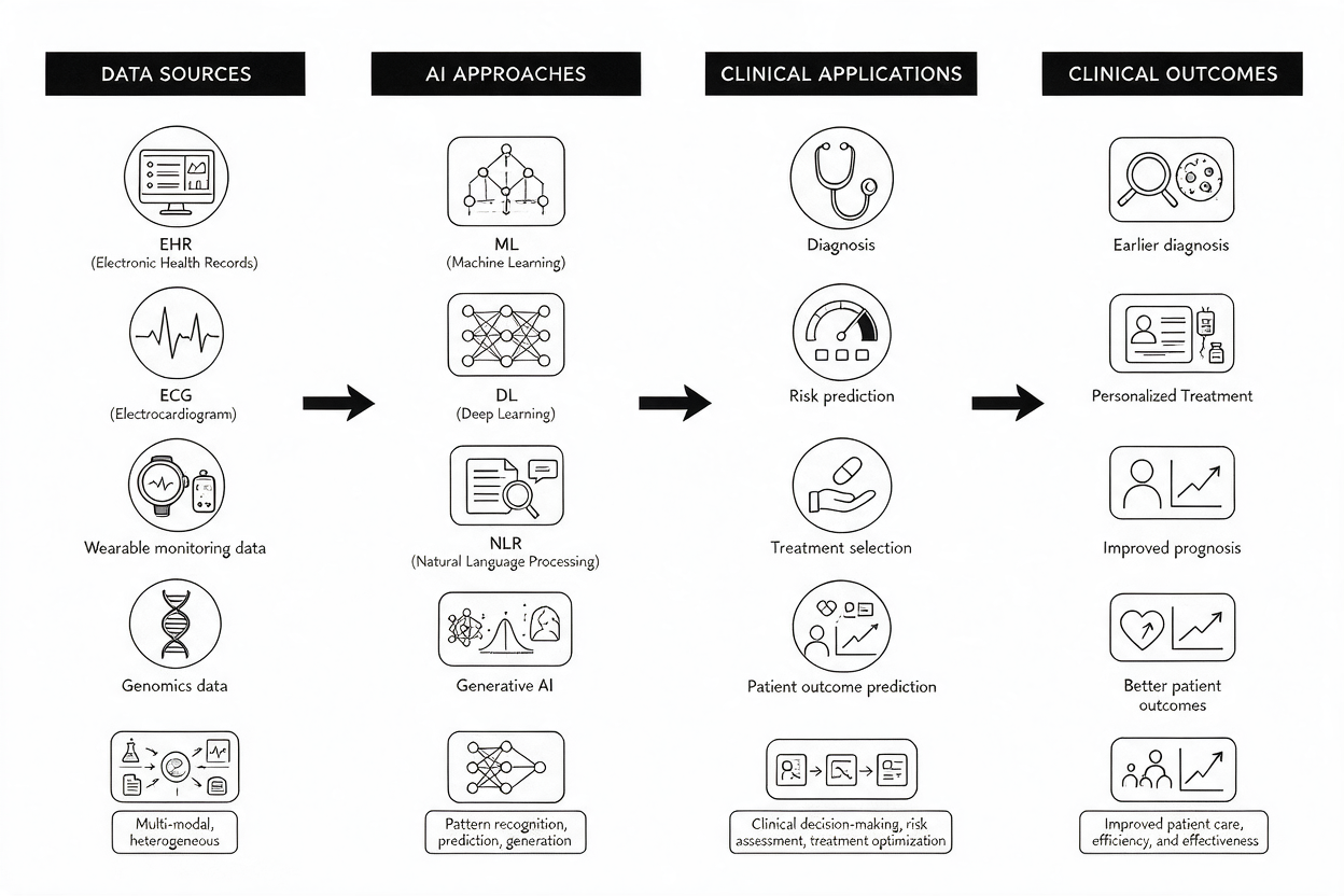 Graphical abstract of a multimodal clinical AI pipeline connecting health data sources, model approaches, applications and outcomes