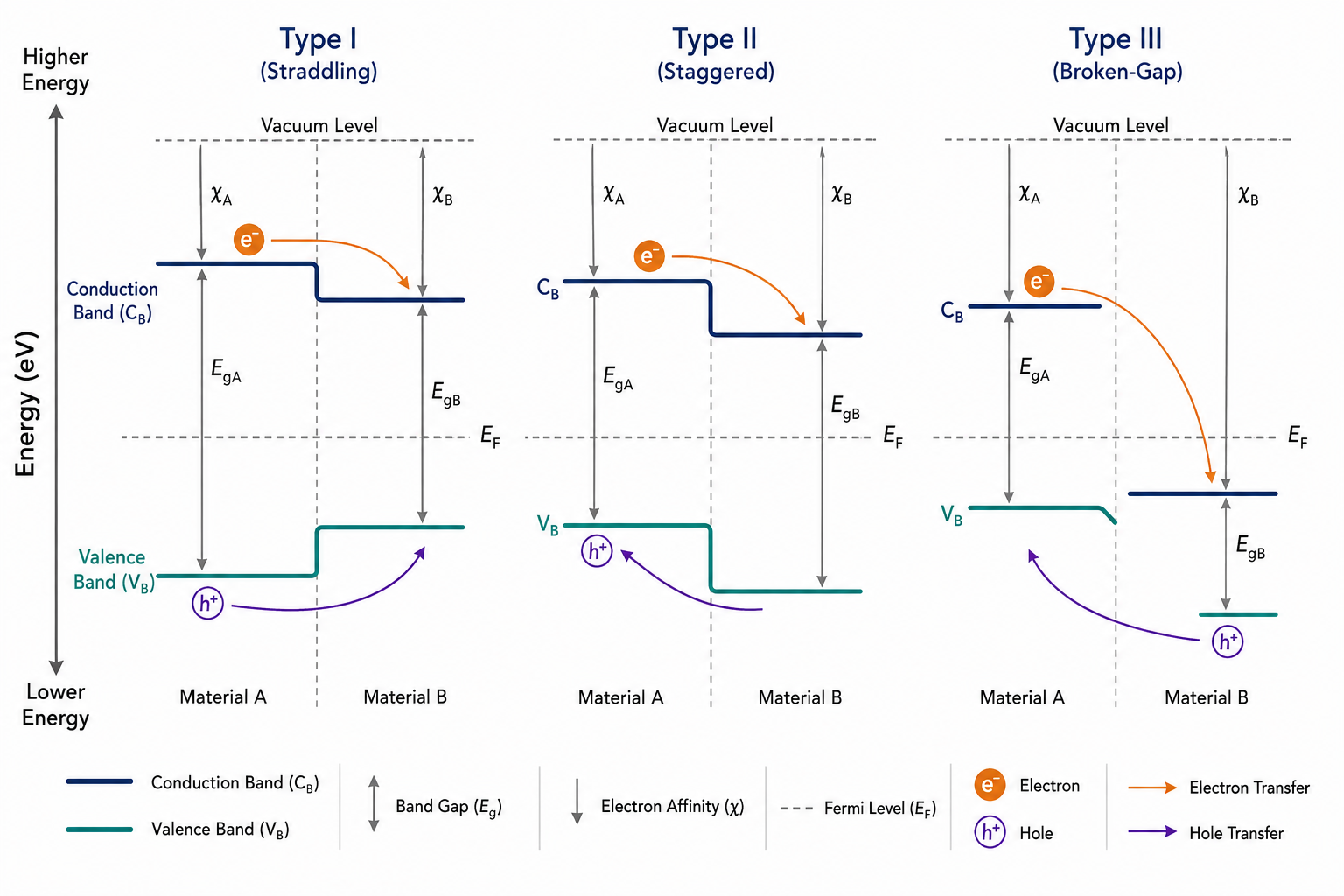 Semiconductor heterojunction energy-band diagram comparing type I, type II, and type III alignments